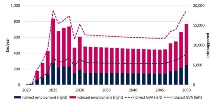 Jobs and GVA for Net Zero Teesside.