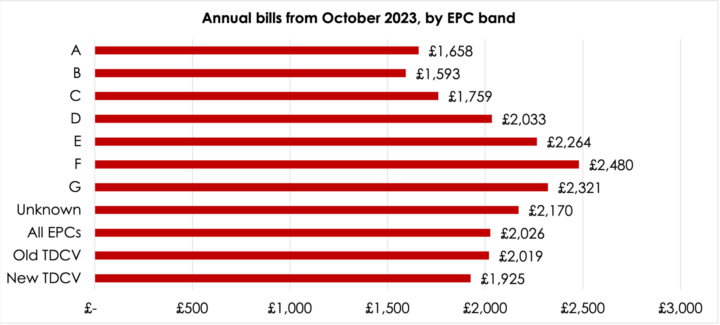 Figure 1. Total annual energy bills for the average home, based on Ofgem's October price cap. Note: rounding means Ofgem’s Typical Domestic Consumption Value (TDCV) is £2 more than Ofgem's figure.