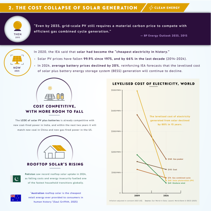 The Cost Collapse of Solar Generation