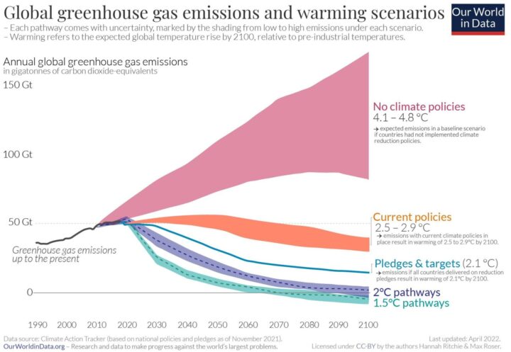 World in Data - emissions scenarios