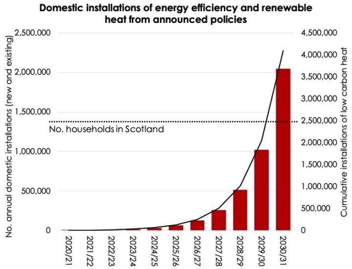 Domestic installations of energy efficiency and renewable heat in Scotland, from announced policies to date.