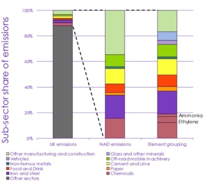 Manufacturing and construction emissions