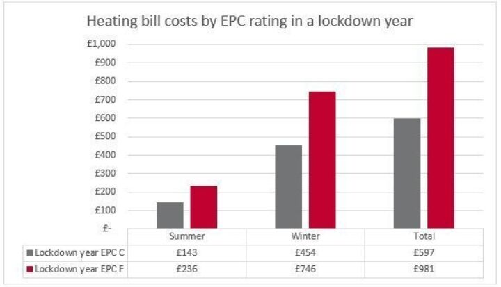 Graph looking at heating bill costs by EPC rating in a lockdown year
