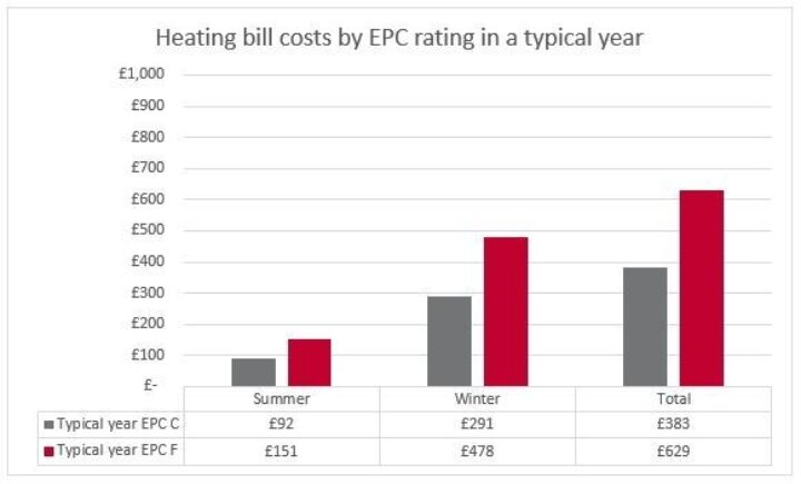 Graph 1: Annual heating bill costs in a normal year for band C homes and band F homes