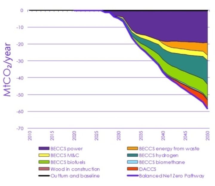 Emissions captured by CCUS in 2050.