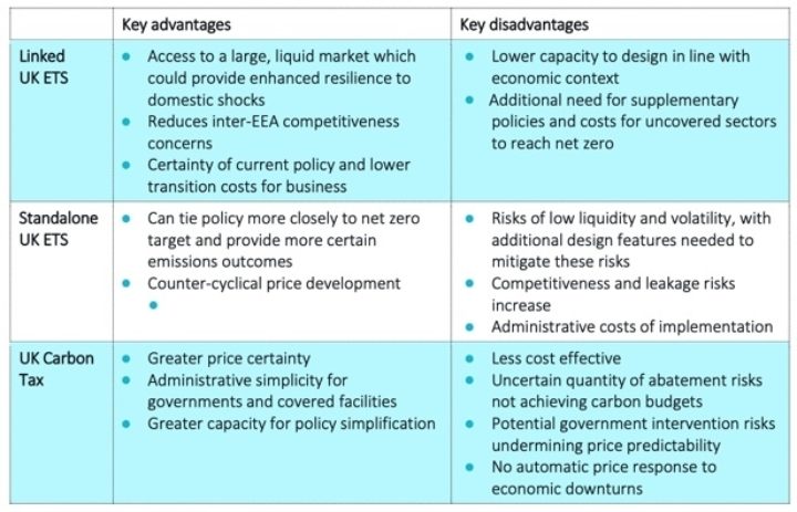 Different types of carbon price