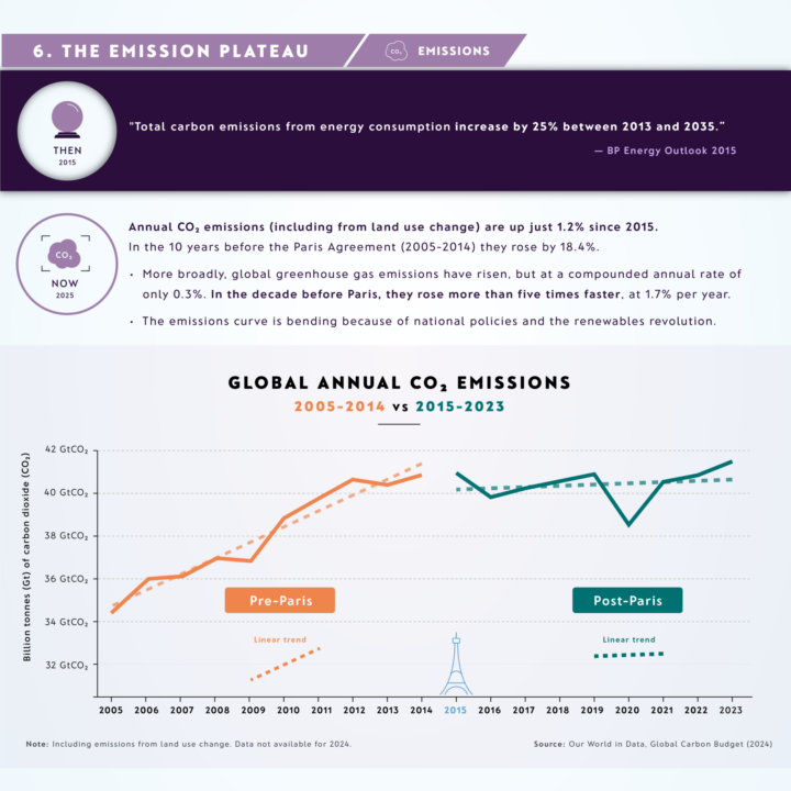 CO2 emissions before and after the Paris Agreement