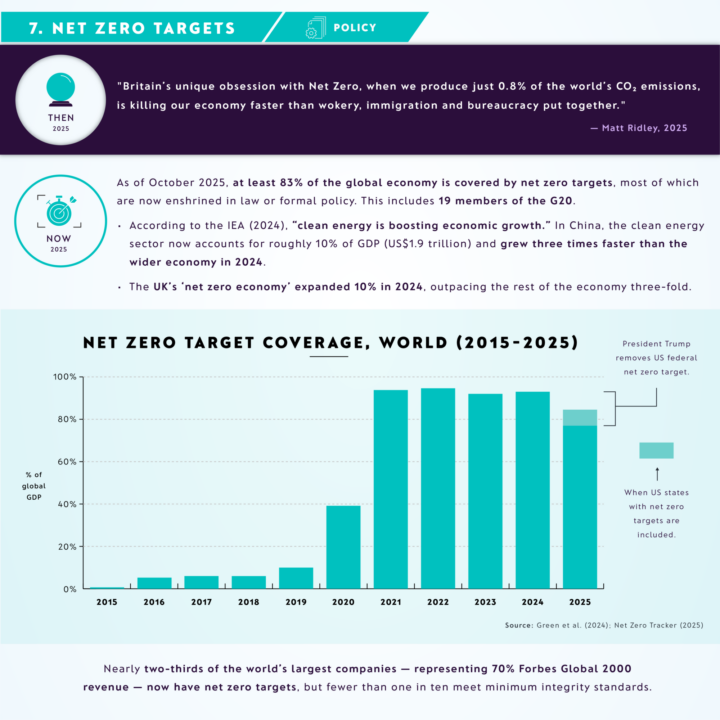 Growth in net zero targets over time