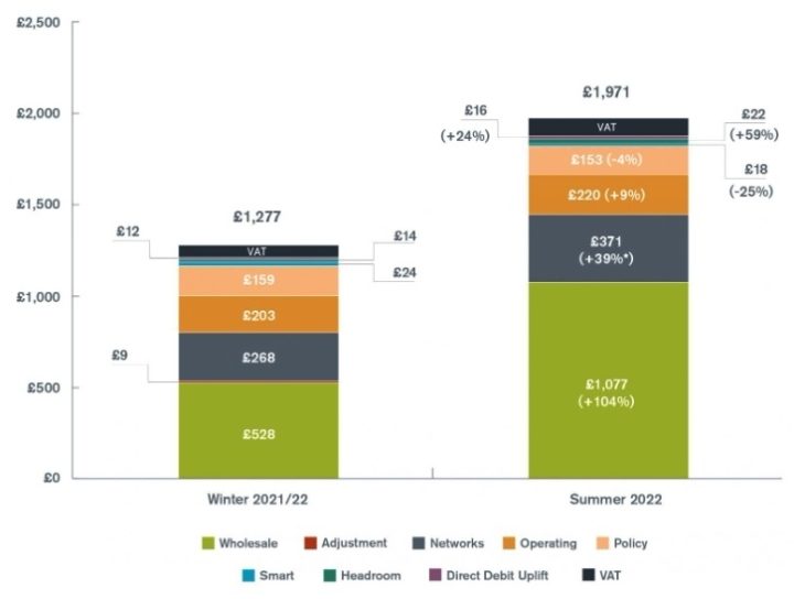 Composition of electricity and gas bills