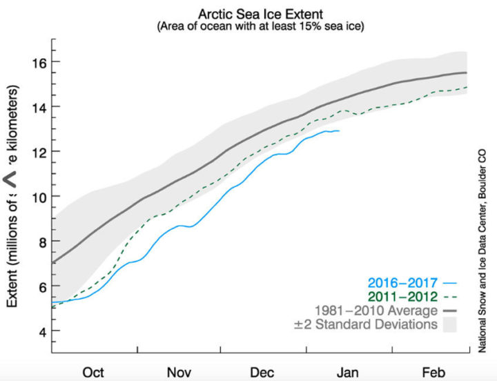 Arctic sea-ice has been at record low levels for virtually all of this winter. Image: NSIDC