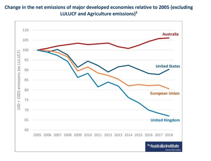 Australian emissions compared to those of the UK, US and EU, since 2005