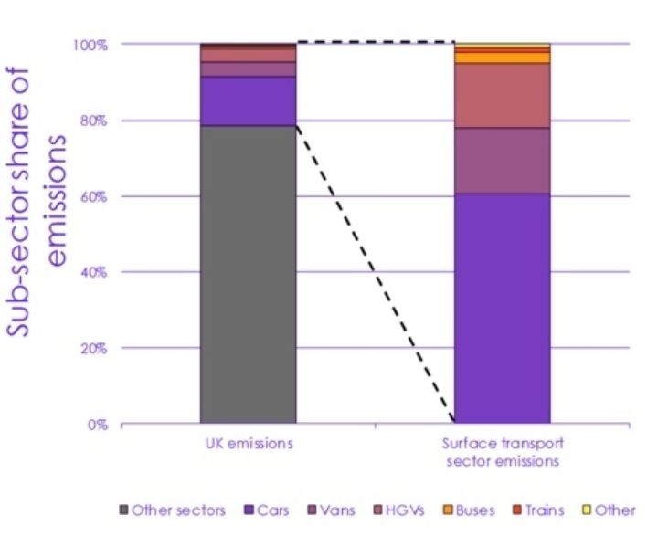 Passenger cars are the largest source of domestic transport emissions. Source: DfT 2020