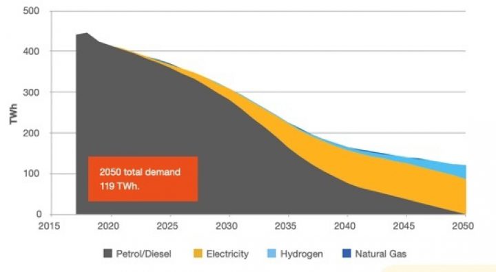 Annual energy demand for road transport