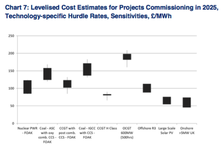 Levelled costs of energy projects commissioned in 2025. Source: BEIS
