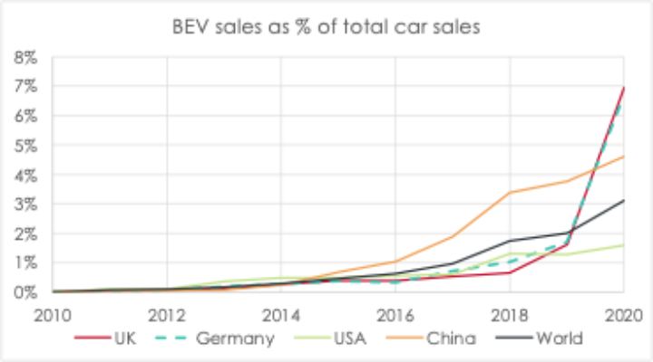 BEV sales as % of stock