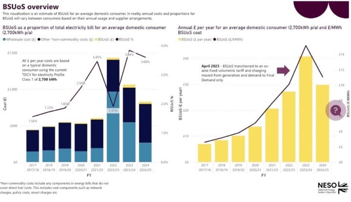 Source: National Energy System Operator
