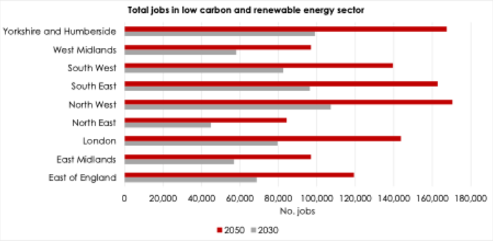 Total jobs in LCREE sector, 2030 and 2050