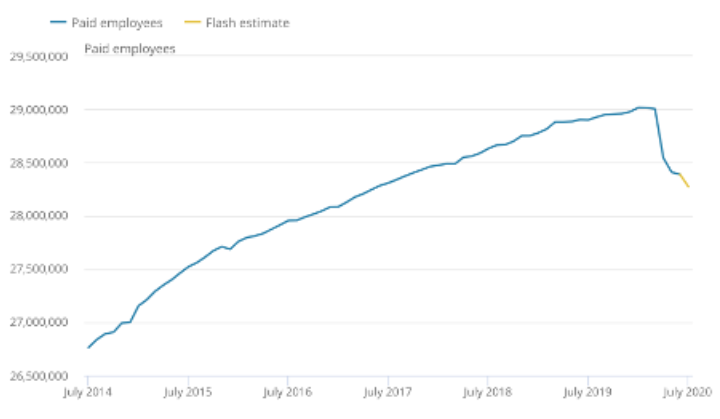 Number of paid employees has dropped by 115,000 in July