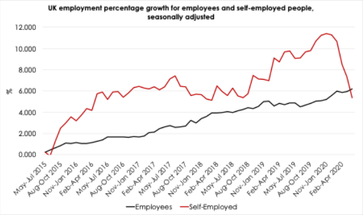 UK employment growth (employed and self-employed)