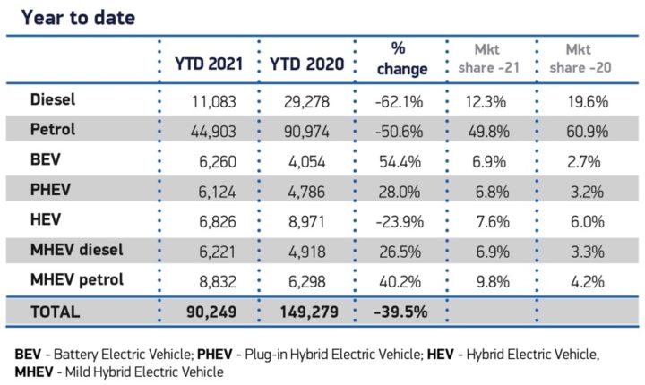 Sales of different fuel vehicles
