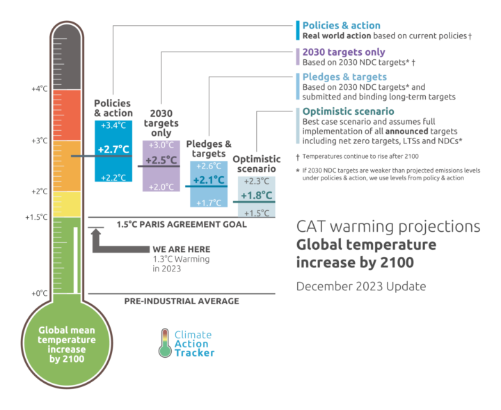 Climate Action Tracker assessment of progress, December 2023
