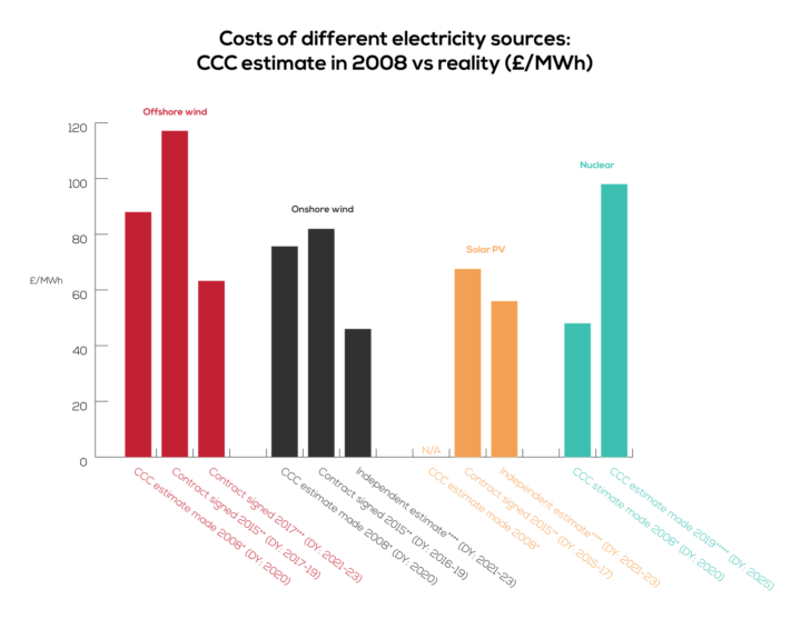 Costs of different electricity sources: CCC estimate in 2008 vs reality (DY = Delivery year)