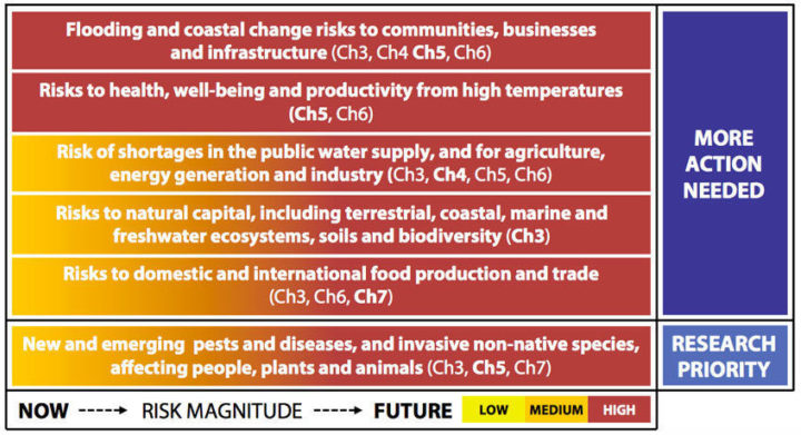 Government advisors the CCC identified priority areas for action and research. Image: TheCCC
