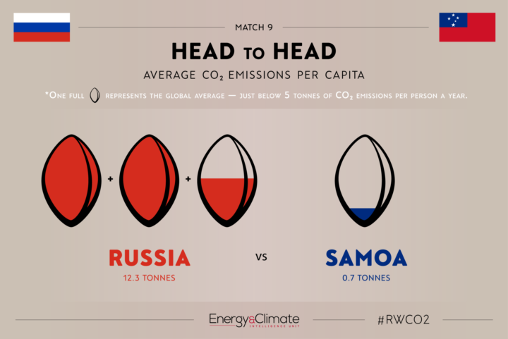 Russia v Samoa