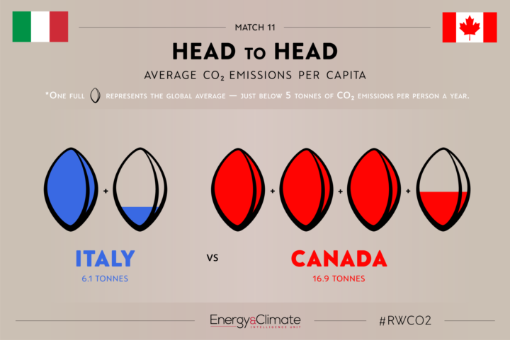 Italy v Canada