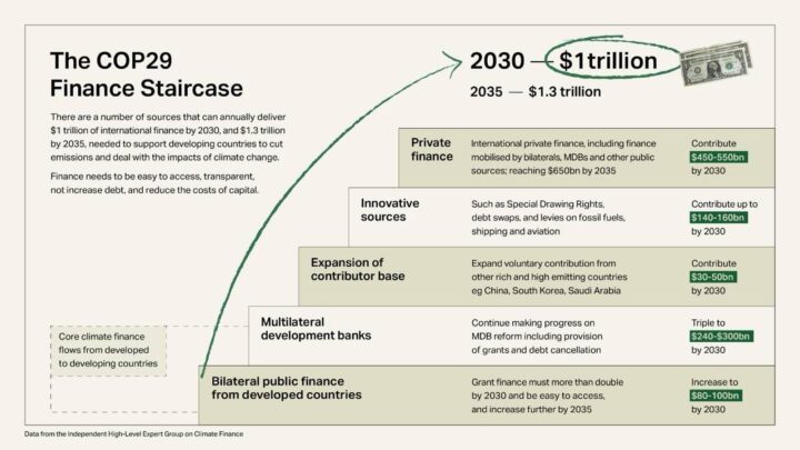 Energy & Climate Intelligence Unit | COP29: what was achieved and…