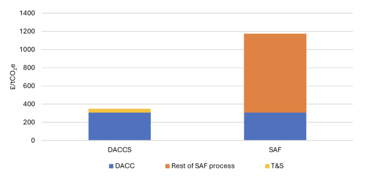 Comparison of £ per tCO2e abatement costs of DACCS and SAF