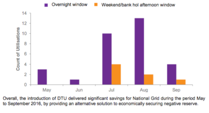 How often was DTU used in the summer 2016 trial? Source: National Grid
