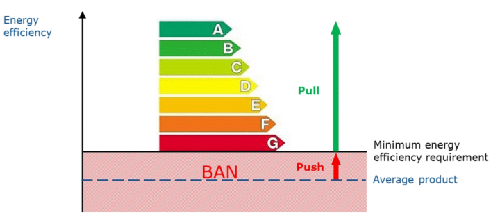 Eco design labelling