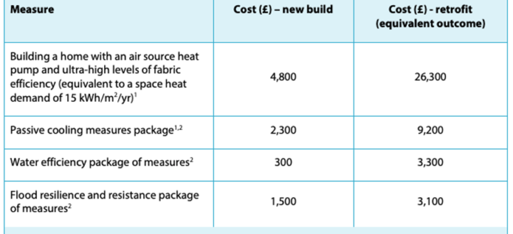 Costs of retrofit versus new build energy efficiency