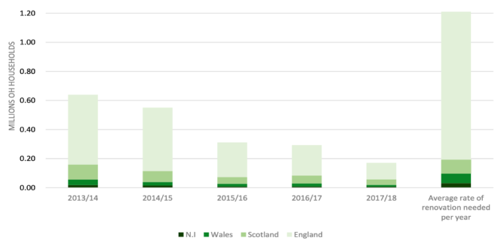Energy efficiency installation rates are below that needed to reach 2015 targets