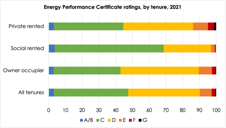 EPCs by tenure