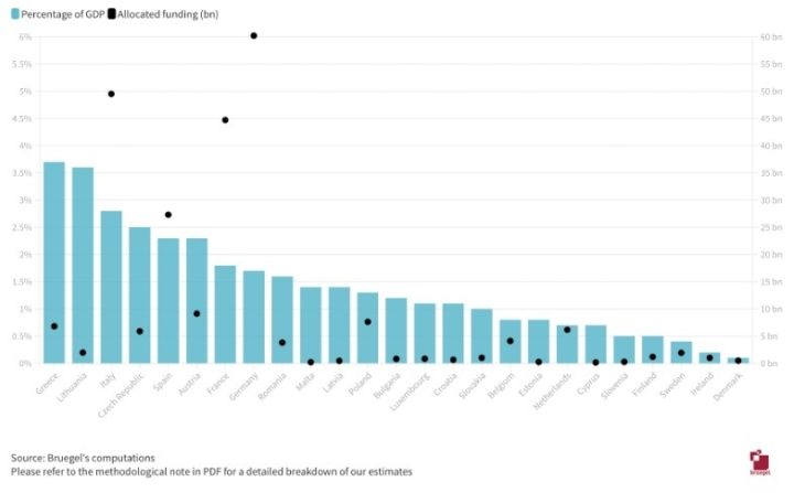 Government allocated funding (Sep 21 - Jul 22) to shield households & businesses from the energy crisis | Bruegel