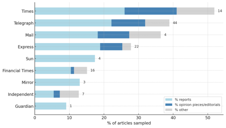 Percentage of articles from each media outlet containing a misleading statement