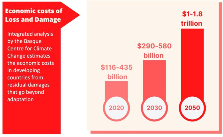 Basque Centre assessment of costs of loss and damage