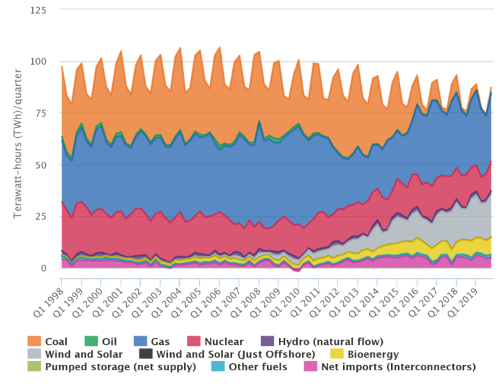 Sources of electricity generation over time