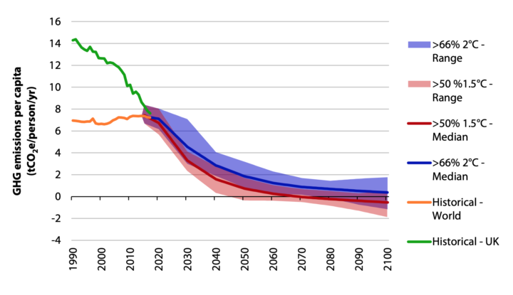 Evolution of global and UK per capita emissions over time. Image: Committee on Climate Change