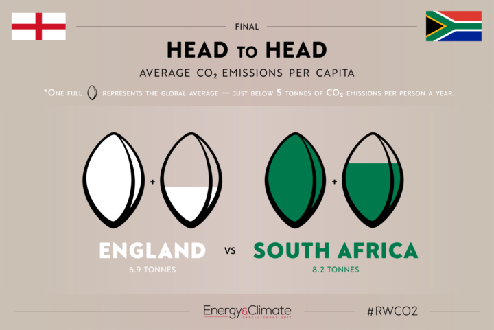 England v South Africa