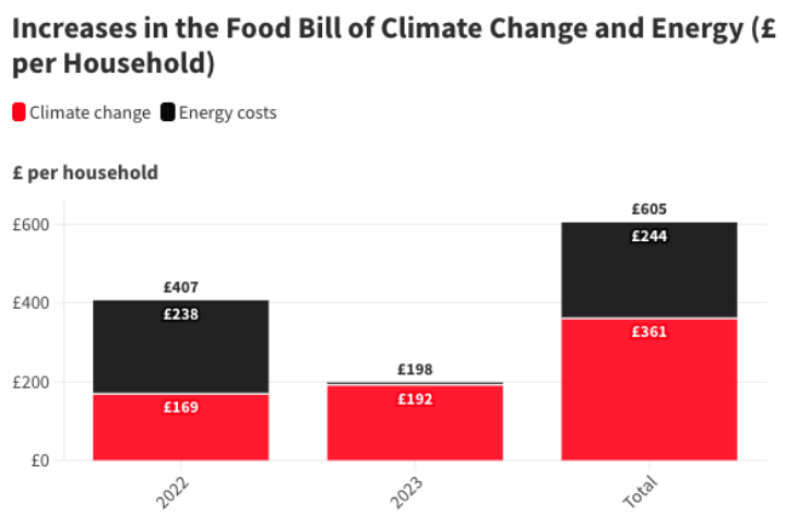 Food prices hit by climate change and energy costs (ECIU) - https://eciu.net/analysis/reports/2023/climate-fossil-fuels-and-uk-food-prices-2023