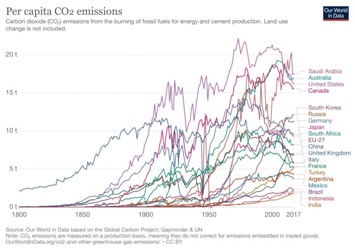 Per capita CO2 emissions