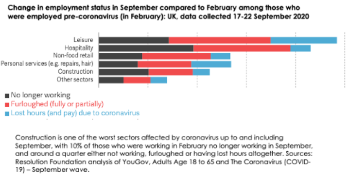Construction was hard hit in lockdown