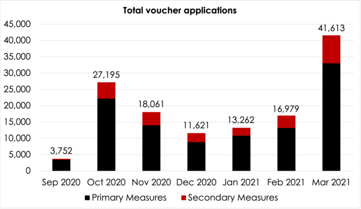 Total voucher applications