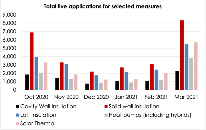 Total live applications for selected measures