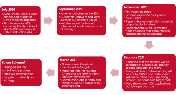 Energy & Climate Intelligence Unit | Green Homes Grant: timeline and…