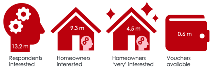 Graphic showing that 13.2m respondents as interested, 9.3m homeowners as interested, 4.5 million homeowners as 'very interested' and 0.6 million vouchers available