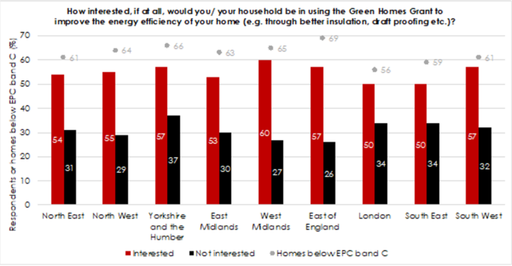 graph: how interested, if at all, would you/ your household be in using the Green Homes Grant to improve the energy efficiency of your home?